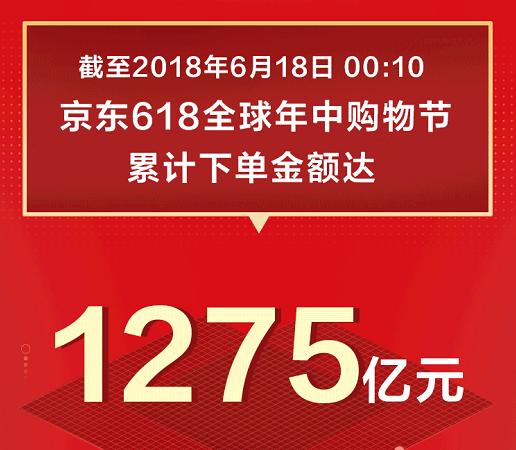 1275億！京東618戰(zhàn)績?cè)賱?chuàng)新高，日用百貨銷售火爆背后的全民消費(fèi)力
